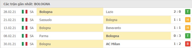 Soi kèo Napoli vs Bologna, 8/3/2021 – Serie A 10