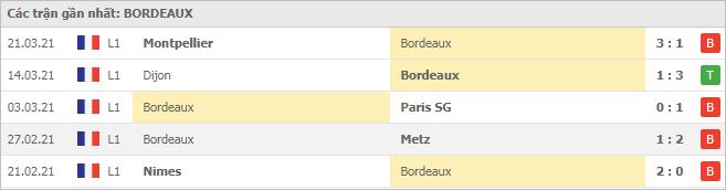 Soi kèo Bordeaux vs Strasbourg, 04/04/2021 - VĐQG Pháp [Ligue 1] 4