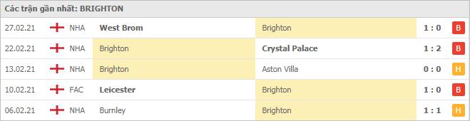 Soi kèo Brighton vs Leicester, 07/03/2021 - Ngoại Hạng Anh 4