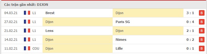 Soi kèo Dijon vs Bordeaux, 14/03/2021 - VĐQG Pháp [Ligue 1] 4