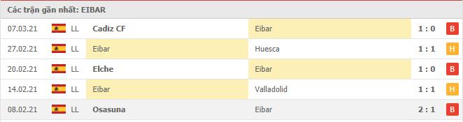 Soi kèo Eibar vs Villarreal, 15/03/2021 - VĐQG Tây Ban Nha 12