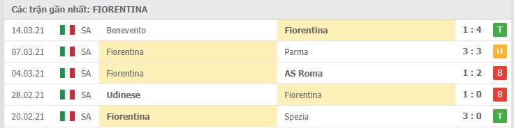 Soi kèo Fiorentina vs AC Milan, 22/3/2021 – Serie A 8