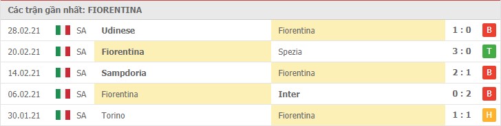Soi kèo Fiorentina vs AS Roma, 04/03/2021 – Serie A 8