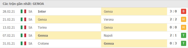 Soi kèo AS Roma vs Genoa, 7/3/2021 – Serie A 10