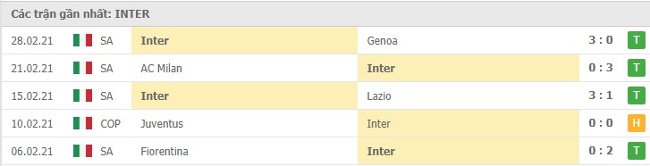 Soi kèo Parma vs Inter Milan, 05/03/2021 – Serie A 10