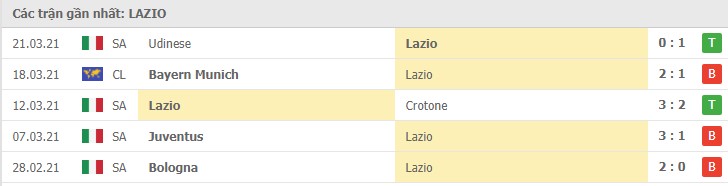 Soi kèo Lazio vs Spezia, 03/04/2021 – Serie A 8