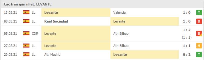 Soi kèo Real Betis vs Levante, 20/03/2021 - VĐQG Tây Ban Nha 14
