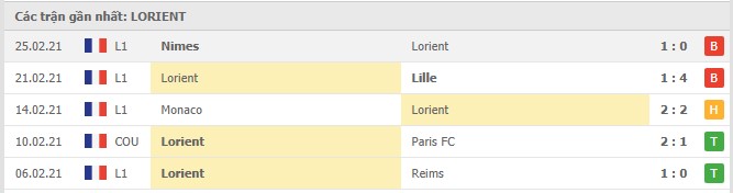 Soi kèo Montpellier vs Lorient, 04/03/2021 - VĐQG Pháp [Ligue 1] 6