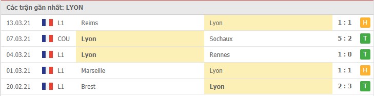 Soi kèo Lyon vs PSG, 22/03/2021 - VĐQG Pháp [Ligue 1] 4