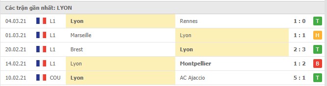 Soi kèo Reims vs Lyon, 13/03/2021 - VĐQG Pháp [Ligue 1] 6