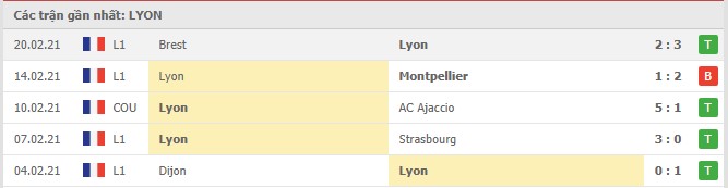 Soi kèo Lyon vs Rennes, 04/03/2021 - VĐQG Pháp [Ligue 1] 4