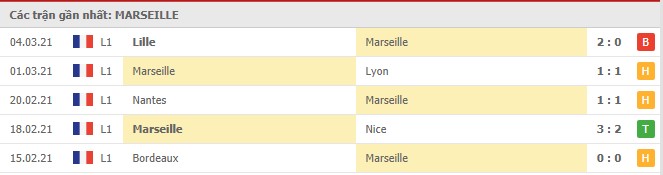 Soi kèo Marseille vs Brest, 13/03/2021 - VĐQG Pháp [Ligue 1] 4