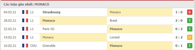 Soi kèo Monaco vs Lille , 14/03/2021 - VĐQG Pháp [Ligue 1] 4