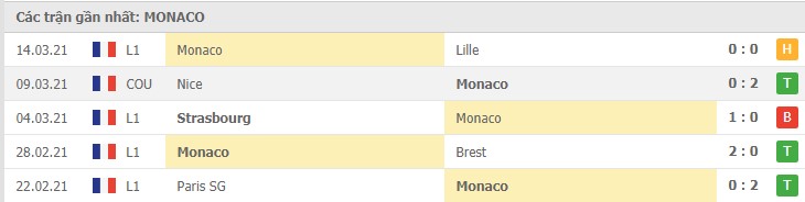 Soi kèo St Etienne vs AS Monaco, 21/03/2021 - VĐQG Pháp [Ligue 1] 6