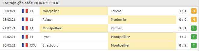 Soi kèo Nimes vs Montpellier, 14/03/2021 - VĐQG Pháp [Ligue 1] 6