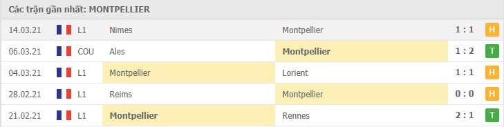 Soi kèo Montpellier vs Bordeaux, 21/03/2021 - VĐQG Pháp [Ligue 1] 4