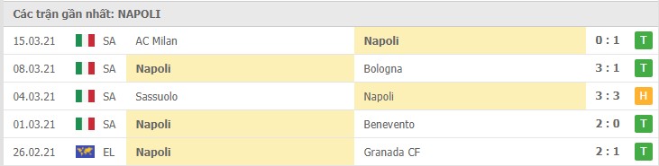 Soi kèo AS Roma vs Napoli, 22/3/2021 – Serie A 10