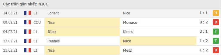 Soi kèo Nice vs Marseille, 21/03/2021 - VĐQG Pháp [Ligue 1] 4