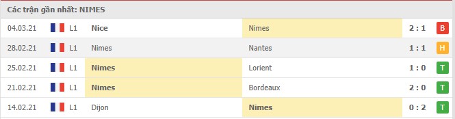 Soi kèo Nimes vs Montpellier, 14/03/2021 - VĐQG Pháp [Ligue 1] 4