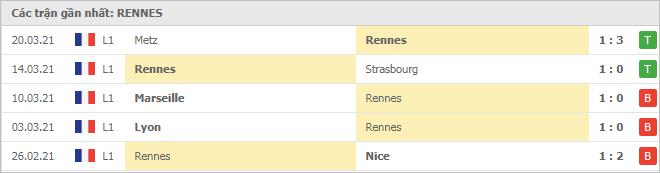 Soi kèo Reims vs Rennes, 04/04/2021 - VĐQG Pháp [Ligue 1] 6