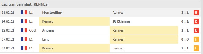 Soi kèo Lyon vs Rennes, 04/03/2021 - VĐQG Pháp [Ligue 1] 6
