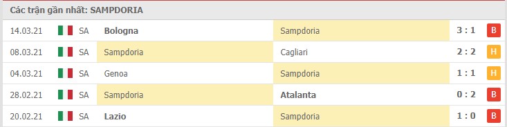 Soi kèo Sampdoria vs Torino, 21/3/2021 – Serie A 8