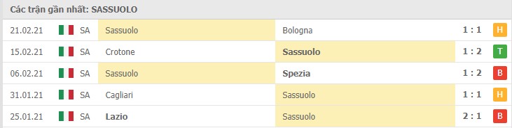 Soi kèo Udinese vs Sassuolo, 7/3/2021 – Serie A 10