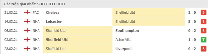 Soi kèo Leeds vs Sheffield United, 03/04/2021 - Ngoại Hạng Anh 6