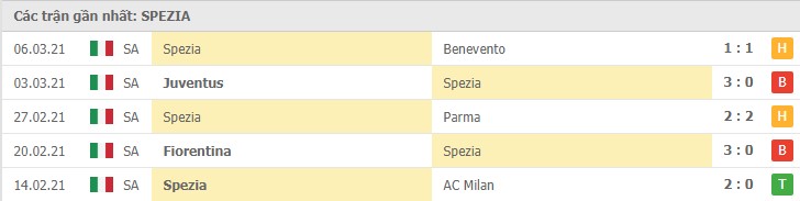 Soi kèo Atalanta vs Spezia, 13/3/2021 – Serie A 10