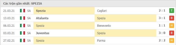 Soi kèo Lazio vs Spezia, 03/04/2021 – Serie A 10