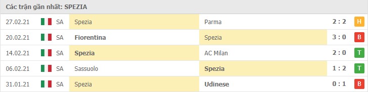 Soi kèo Juventus vs Spezia, 03/03/2021 – Serie A 10
