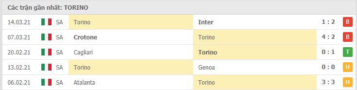 Soi kèo Sampdoria vs Torino, 21/3/2021 – Serie A 10