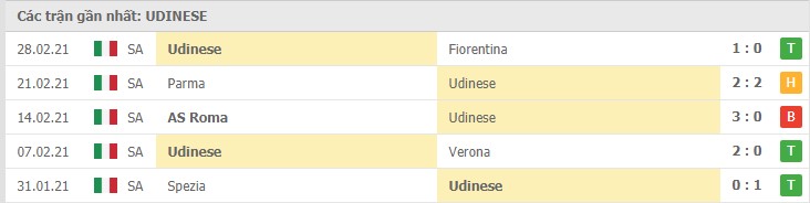 Soi kèo Udinese vs Sassuolo, 7/3/2021 – Serie A 8