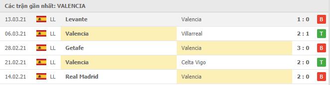 Soi kèo Valencia vs Granada, 21/03/2021 - VĐQG Tây Ban Nha 12