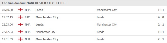 Soi kèo Manchester City vs Leeds, 10/04/2021 - Ngoại Hạng Anh 7