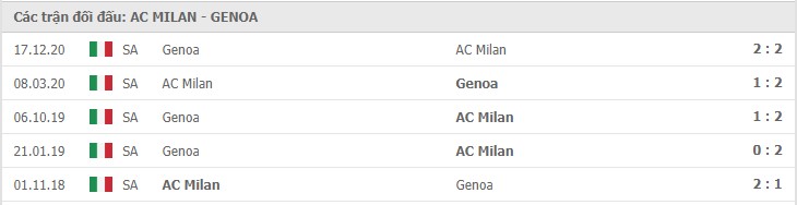 Soi kèo AC Milan vs Genoa, 18/04/2021 – Serie A 11