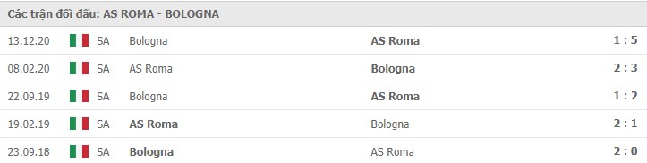 Soi kèo AS Roma vs Bologna, 11/04/2021 - VĐQG Ý [Serie A] 11