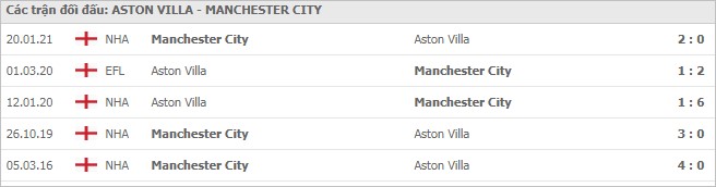 Soi kèo Aston Villa vs Manchester City, 22/04/2021 - Ngoại Hạng Anh 7