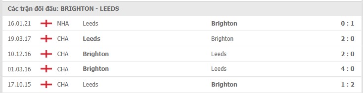 Soi kèo Brighton vs Leeds, 01/05/2021 - Ngoại Hạng Anh 7