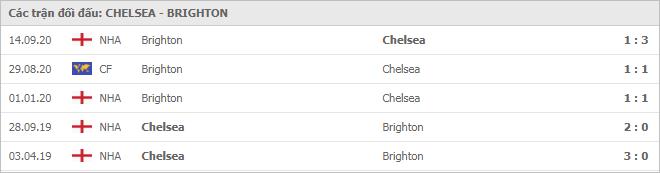 Soi kèo Chelsea vs Brighton, 21/04/2021 - Ngoại Hạng Anh 7