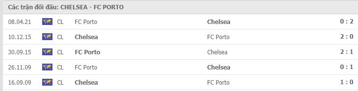 Soi kèo Chelsea vs FC Porto, 14/04/2021 - Champions League 7