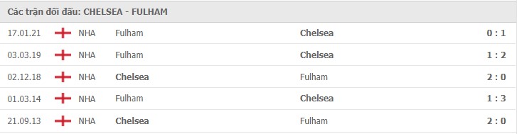 Soi kèo Chelsea vs Fulham, 01/05/2021 - Ngoại Hạng Anh 7
