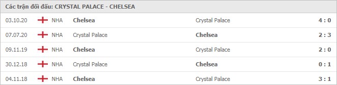 Soi kèo Crystal Palace vs Chelsea, 10/04/2021 - Ngoại Hạng Anh 7