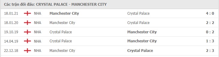 Soi kèo Crystal Palace vs Manchester City, 01/05/2021 - Ngoại Hạng Anh 7