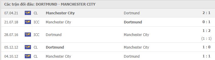Soi kèo Dortmund vs Manchester City, 15/04/2021 - Champions League 7