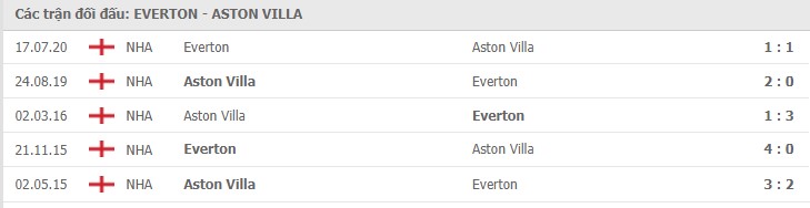 Soi kèo Everton vs Aston Villa, 02/05/2021 - Ngoại Hạng Anh 7