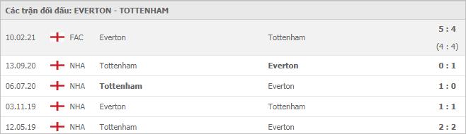 Soi kèo Everton vs Tottenham, 17/04/2021 - Ngoại Hạng Anh 7