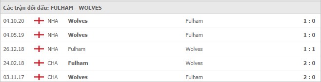 Soi kèo Fulham vs Wolves, 10/04/2021 - Ngoại Hạng Anh 7