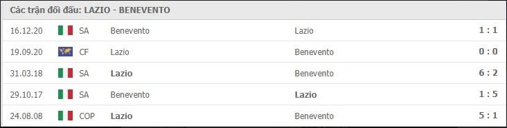 Soi kèo Lazio vs Benevento, 18/04/2021 – Serie A 11