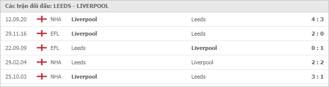 Soi kèo Leeds vs Liverpool, 20/04/2021 - Ngoại Hạng Anh 7